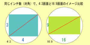 インチとアスペクト